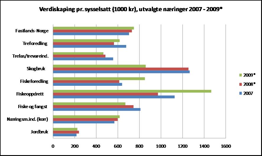 (figur 3-5) i Norge. Figuren viser også den høye, men meget store variasjonen man finner i verdiskaping per sysselsatt i Fiskeoppdrett fra 2007-2009.