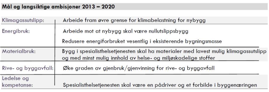 10 MILJØPROGRAM Grønt Sykehus, Prosjektrapport II, beskriver mål og langsiktige ambisjoner 2013-2020: Prosjektets miljømål baseres på disse ambisjonsnivåene og delmål for perioden 2013-2016.