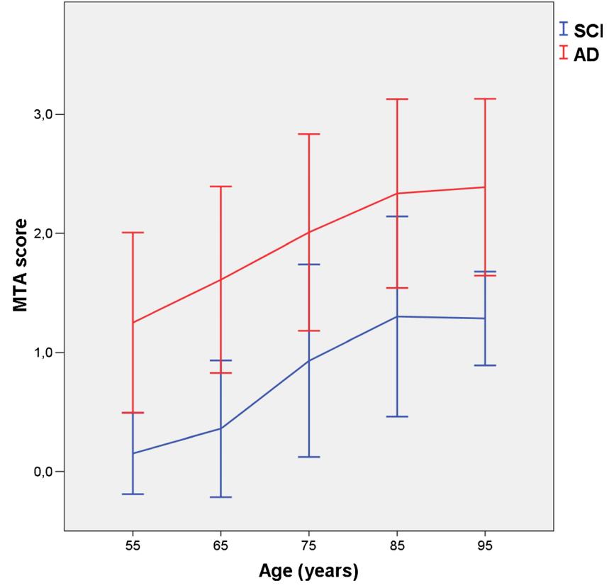 Medial temporallappsatrofi og alder MTA=Schelten s score Claus, Jules J., et al.