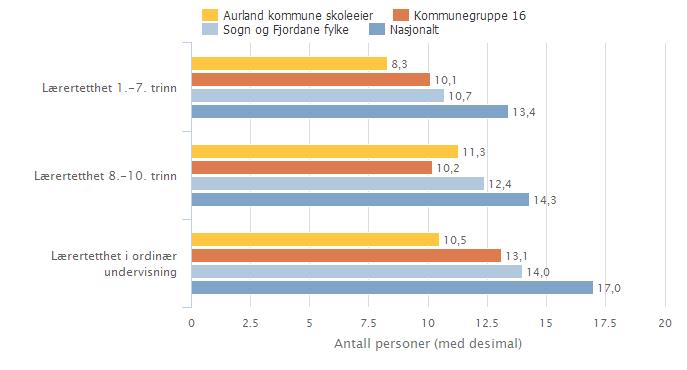 Offentleg Alle Begge kjønn Periode 2014-15 Grunnskule Vurdering For å kunne gjera ei samanlikning mellom kommunar der det er teke omsyn til økonomiske rammevilkår, har Statistisk Sentrabyrå gruppert