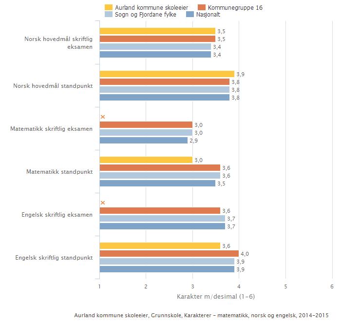 Aurland kommune skuleeigar Samanlikna geografisk Offentleg Steg 10 Begge kjønn Periode 2014-15 Grunnskule henta frå Skoleporten Vurdering/måloppnåing Sjå vurdering av eksamensresultat og standpunkt