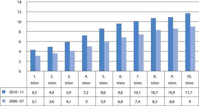 Dersom det er tydeleg at eleven på grunn av handikap eller sjukdom ikkje kan oppnå måla for grunnopplæringa i løpet av 9 år, kan opplæringsplikta starte eitt år tidlegare, og i tillegg supplerast med