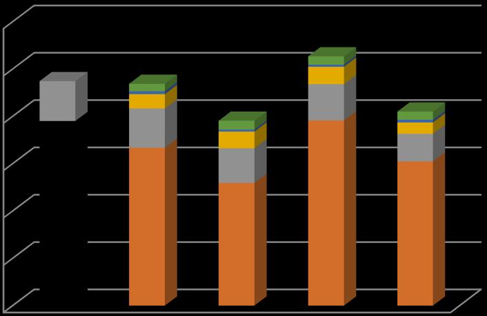 Koloniene fulgte omtrentlig samme mønster for hekksuksess, med best hekkesuksess i 2013, og dårligere i 2012 og 2014.