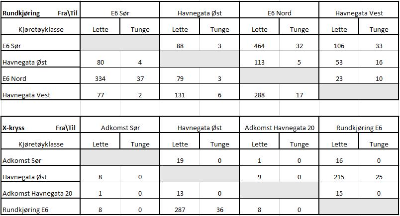 Side 22 av 27 Makstimen for tellingene er identifisert til mellom klokken 15:00 og 16:00 den aktuelle dagen, og det er denne perioden som danner grunnlaget for kapasitetsberegningene.