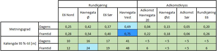 Metningsgrad under 0,6 indikerer god trafikkavviklingen uten vesentlig køoppbygging.