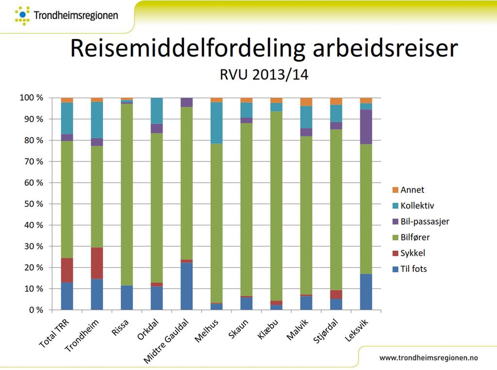 Side 9 av 27 Andel bilfører og bilpassasjer på til sammen 80% gir en høy bilandel sammenlignet med Trondheim som har samlet andel på 51% for bilfører og bilpassasjer.