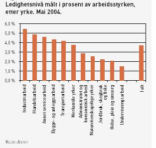 Figuren under viser ledighetsnivået i mai i år, fordelt på yrke. Figuren under viser utviklingen i ledighetsnivået fra mai 2003-mai 2004, fordelt på yrkesbakgrunn.