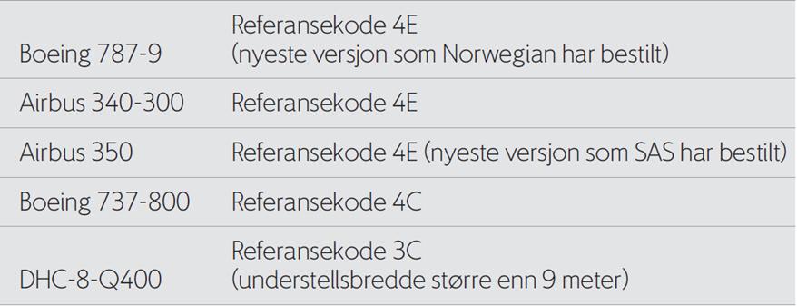 Dette er i tråd med bystyrets vedtak i PS 13/88. Rullebanen vil plasseres i øst-vest retning med resulterende baneretninger 08 og 26. Referansekode er 4E.