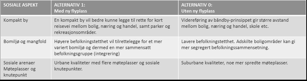 Statlig eiendomsstrategi tidligere Bodø hovedflystasjon Strategi multiconsult.no 6 Dagens situasjon 6.2 Alternativ 0 Dagens rullebane må fornyes innen +/- 2025.