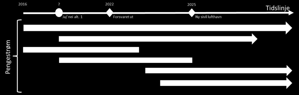 Statlig eiendomsstrategi tidligere Bodø hovedflystasjon multiconsult.