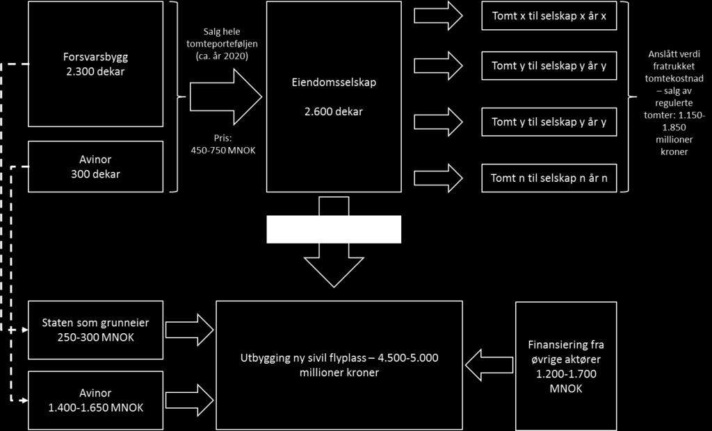 Statlig eiendomsstrategi tidligere Bodø hovedflystasjon multiconsult.no Strategi 9 Finansieringsbehov alternativ 1 og 0 som grunneier og motsatt.