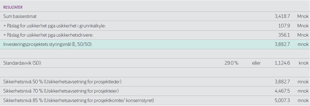 Resultat av usikkerhetsanalyse. Kostnadsoverslaget omfatter alle Avinors kostnader til bygging av ny lufthavn.