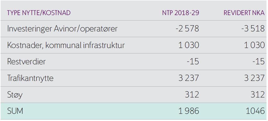 Oppdatert samfunnsøkonomisk analyse Det er gjennomført en revidert samfunnsøkonomisk analyse av prosjektet. Denne viser noe redusert, men fortsatt god lønnsomhet.