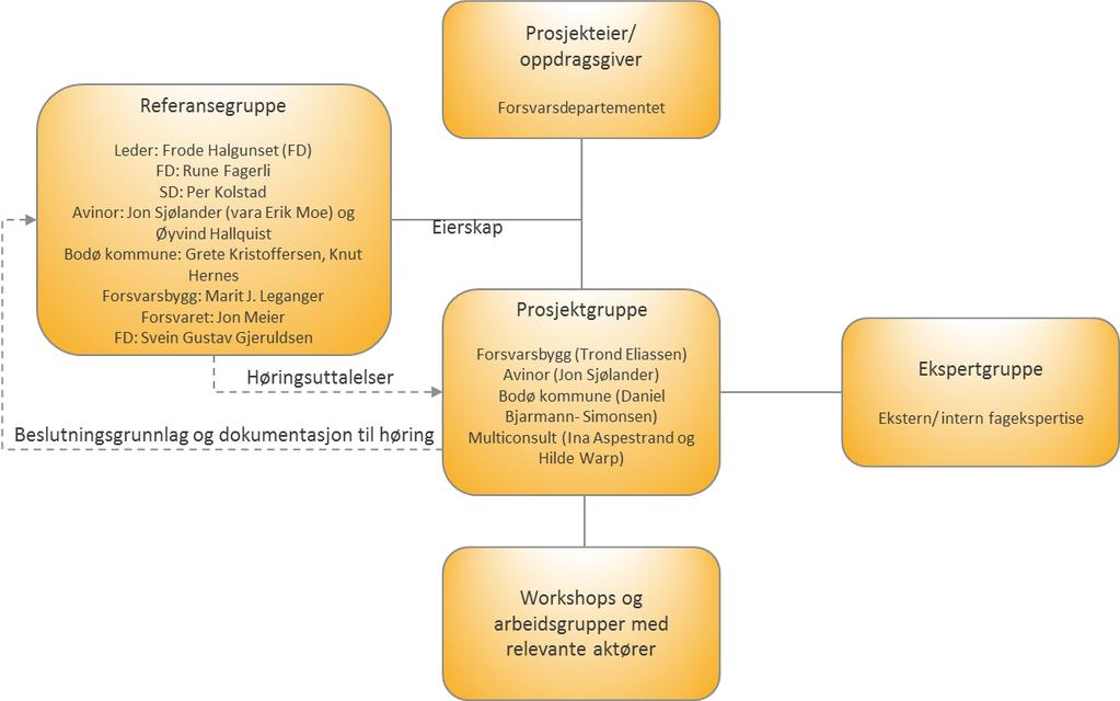 I referansegruppen har Bodø kommune vært representert ved kommunaldirektør Teknisk og Utviklingsdirektøren. I prosjektgruppen har prosjektleder NBNF og byplansjefen møtt fast.