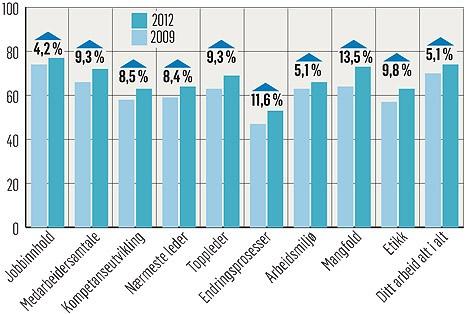 Samlet oversikt over skår for tilfredshet fra medarbeiderundersøkelsen 2012 Arbeidsgruppen viser til DIFI sin oppsummering av funnene fra medarbeiderundersøkelsene.