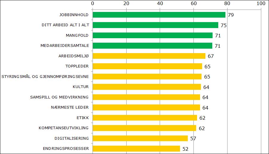 Av de faktorene undersøkelsen omfatter, fremgår det at jobbinnhold, kulturelle faktorer, kompetanseutvikling, samspill og medvirkning har størst betydning for medarbeidernes trivsel og engasjement.