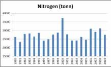3.4 Samlede årlige tilførsler til Ytre Oslofjord Totale tilførsler av nitrogen og fosfor ses i Figur 9.