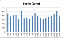 klimavariasjonene inkluderes. Mesteparten av Ytre Oslofjords nedbørfelt fanges opp gjennom elveovervåkingen. Virkelig målte verdier er trolig det beste man har selv om prøvetakingsfrekvens en gang pr.