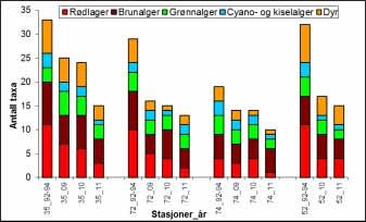 Tabell 19. Tilstandsklassifisering (EQR) i henhold til nedre voksegrense for makroalger på fire dykkestasjoner i Hvalerområdet i Ytre Oslofjord i 27 og 2.