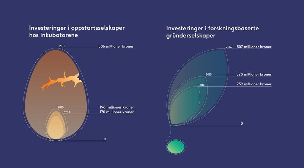 Rakettvekst i investeringer #InnovateNOR Kilder/Datautvalg: Siva (FINs medlemmer/inkubatorprogrammet)