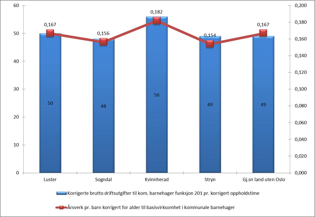 Her ser vi at i Luster i hele perioden har hatt brutto driftsutgifter pr barn i kommunal barnehage som har vokst omtrent som landsgjennomsnittet.