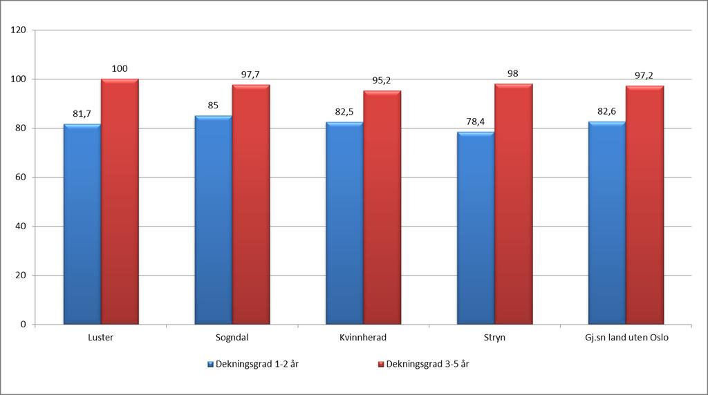 Dekningsgraden angir hvor stor andel av barna i aktuell aldersgruppe som har barnehageplass, og er delt i dekningsgrader for barn 1 2 år og barn 3 5 år.