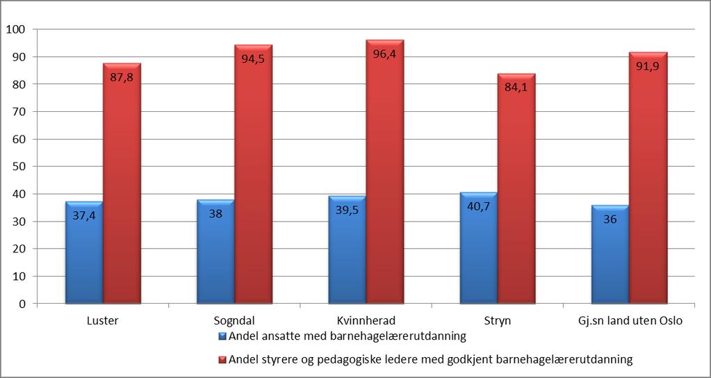 I Luster er det rapportert at 91,9 % av brukerne har fulltidsplass, noe som er lavest i utvalget.