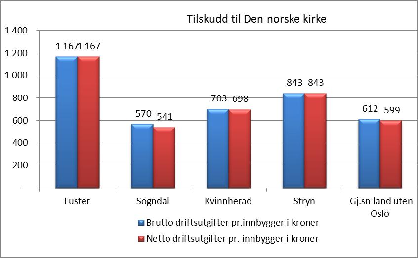 Kirke Ser vi på kommunenes utgifter til kirkeformål har vi følgene oppstilling: Her ser vi at Luster yter et netto tilskudd på kr 1 167 pr innbygger,