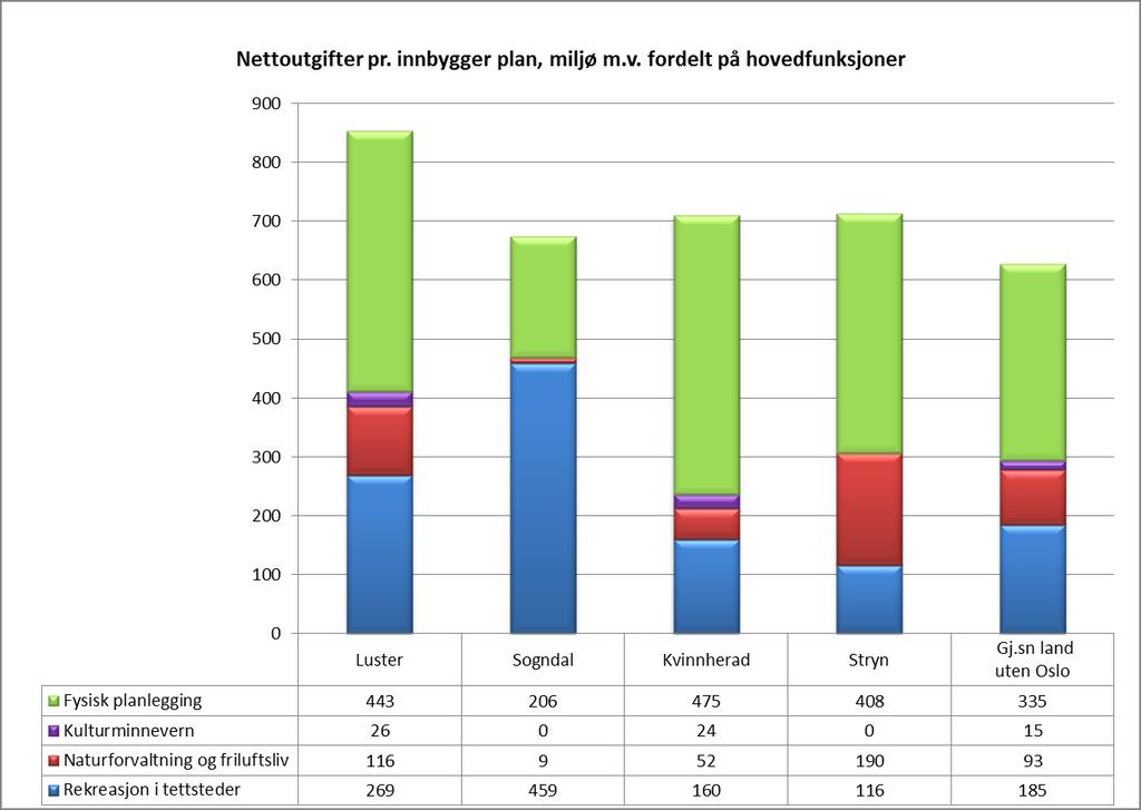 Når det gjelder fysisk planlegging (inkl byggesaksbehandling og oppmåling) ligger Luster høyest blant kommuner i utvalget med en netto utgift på kr 443 pr innbygger Det er relativt små variasjoner