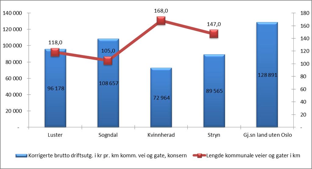 Som vi ser har Luster 118 kilometer vei som er nest lavest i utvalget. Høyest ligger Kvinnherad med 168 kilometer vei. Kommunen gir i tillegg tilskudd til 9 kilometer privat vei.