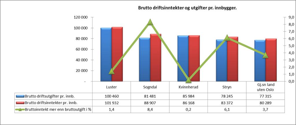 Driftsinntekter og driftsutgifter Driftsinntekter består av frie inntekter som skatt og rammetilskudd, salgs- og leieinntekter, eiendomsskatt, samt andre overføringer og gebyrer som kommunen