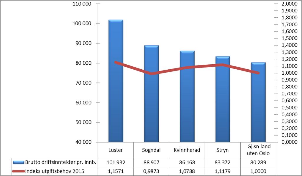 I tabellen over sammenstiller vi inntektssiden til kommunene. Inntektene er oppgitt pr innbygger. Ser vi på de ordinære skatteinntektene ligger disse på kr 28 949 i Luster.