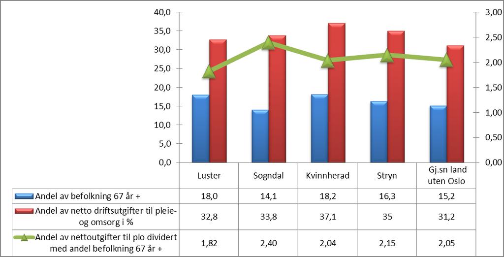 Sammenligner vi den andelen som pleie- og omsorgsbudsjettet utgjør av kommunens totale driftsbudsjett, med andelen innbyggere over 80 år, så får vi et interessant tall: Ved å dividere disse tallene