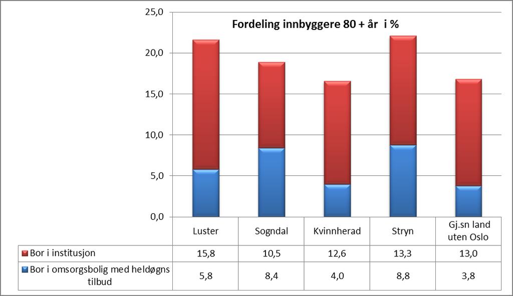 Høyest i utvalget til institusjonstjenesten 51,9 % Lavest i utvalget til hjemmetjenesten 40,3 % Generelt kan man si at i et økonomisk perspektiv bør man søke å begrense bruken av institusjonsplasser.