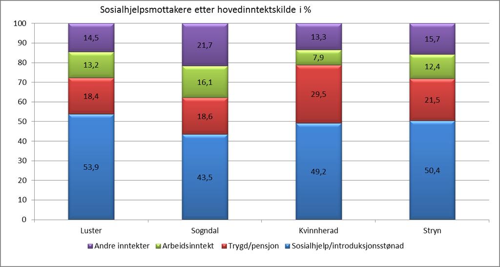 Her ser vi at Luster ligger høyest blant kommunene i utvalget med en utbetaling på kr 37 855 pr mottaker. Kvinnherad ligger lavest med kr 29 083 og landsgjennomsnittet er kr 42 515.