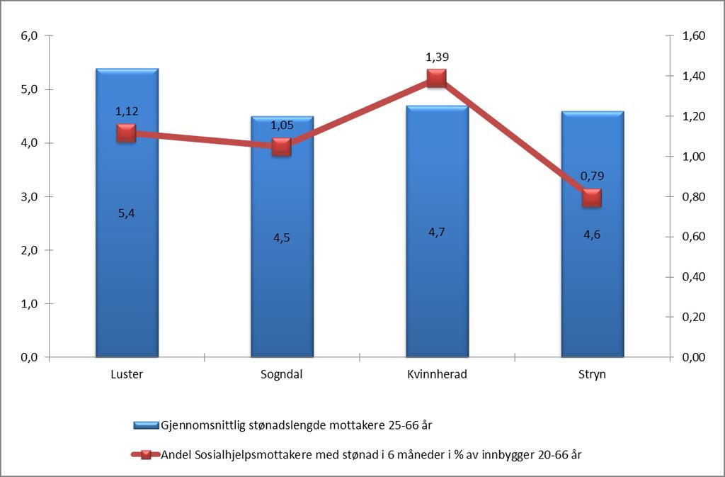 Luster har klart høyest gjennomsnittlig stønadslengde blant mottakerne med 5,4 måneder, og nest høyest andel langtidsmottakere av sosialhjelp.