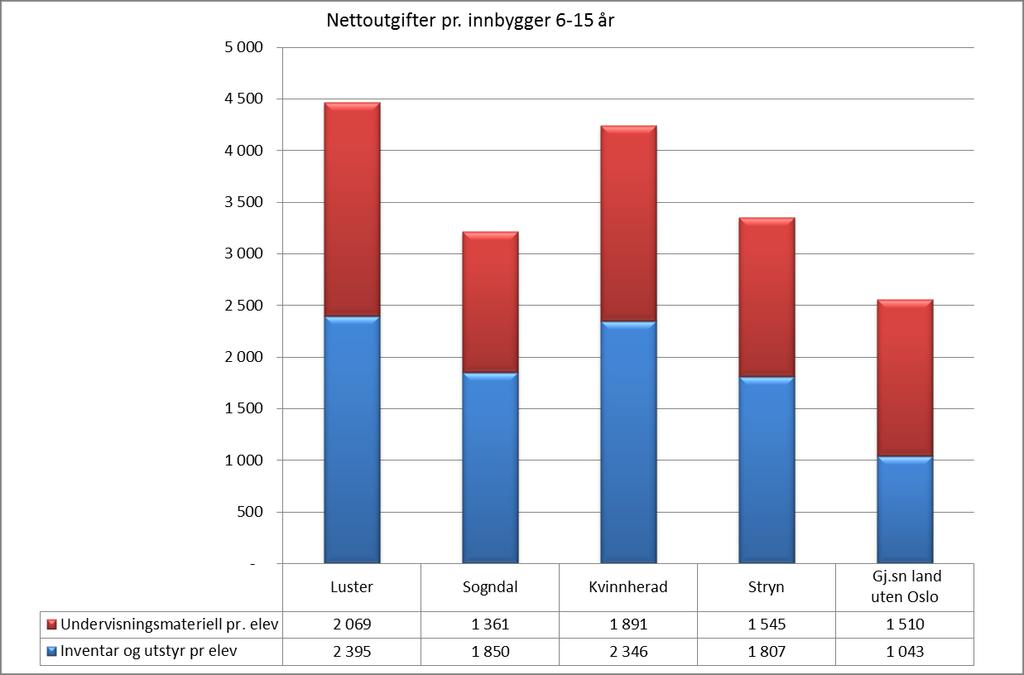 Her ser vi at Luster ligger høyest i utvalget mht utgifter pr elev til undervisningsmateriell på kr 2 069 pr elev. Til inventar og utstyr ligger også Luster høyest i gruppa med kr 2 395 pr elev.