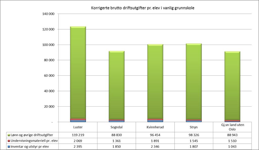 Driftsutgiftene til grunnskole fordeles i KOSTRA på områdene lønn og øvrige driftsutgifter, undervisningsmateriell og inventar og utstyr.