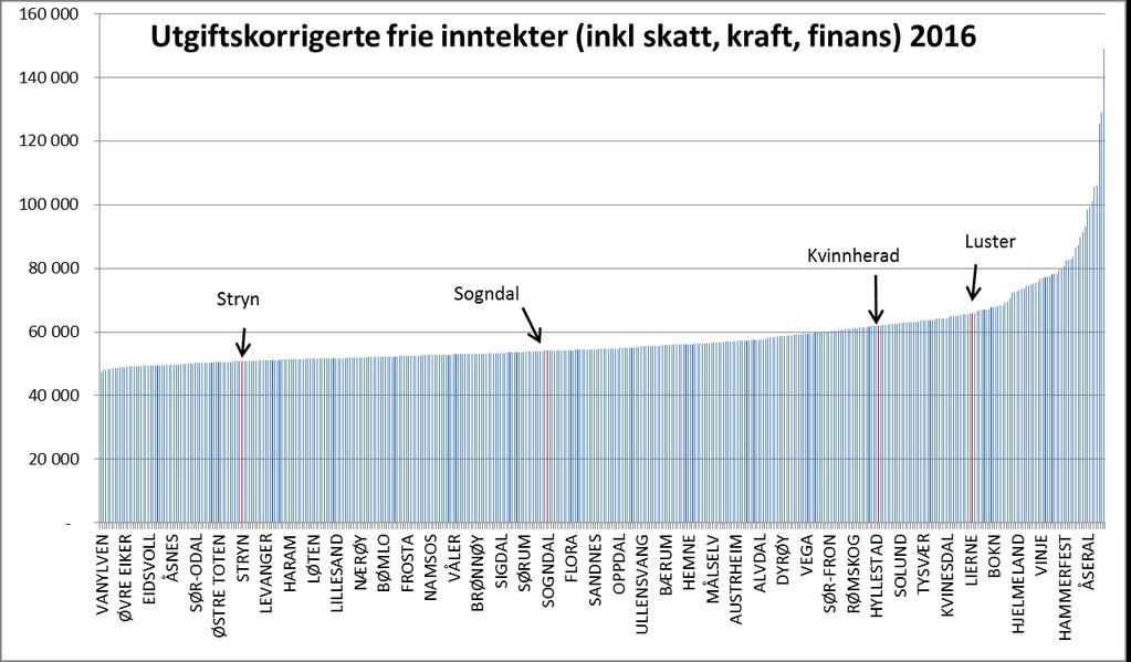 kraftinntekter, etc), ligger Luster på 372. plass (nedenfra).