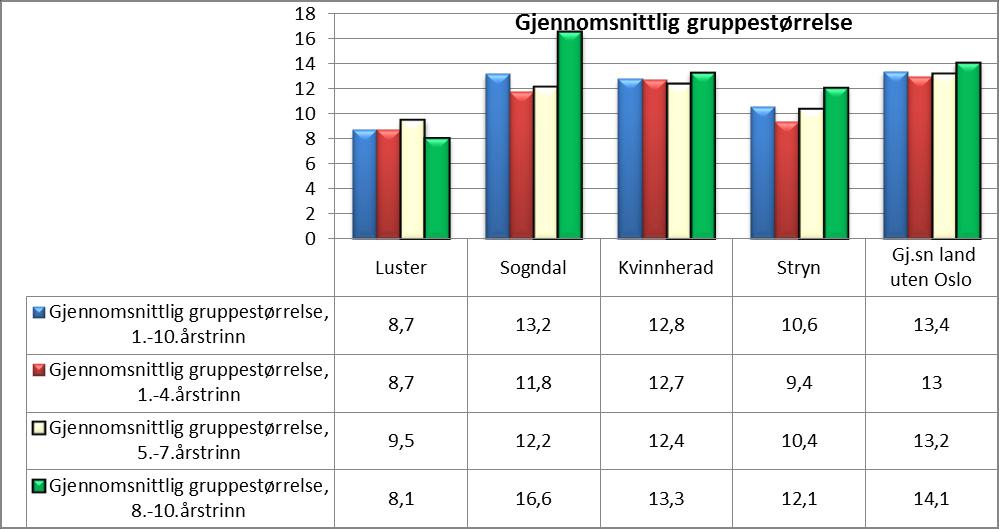 for gruppestørrelser i KOSTRA er et uttrykk for gjennomsnittlig voksentetthet, og kun egnet til å sammenligne kommuner imellom eller å synliggjøre endringer i voksentetthet over tid i en og samme