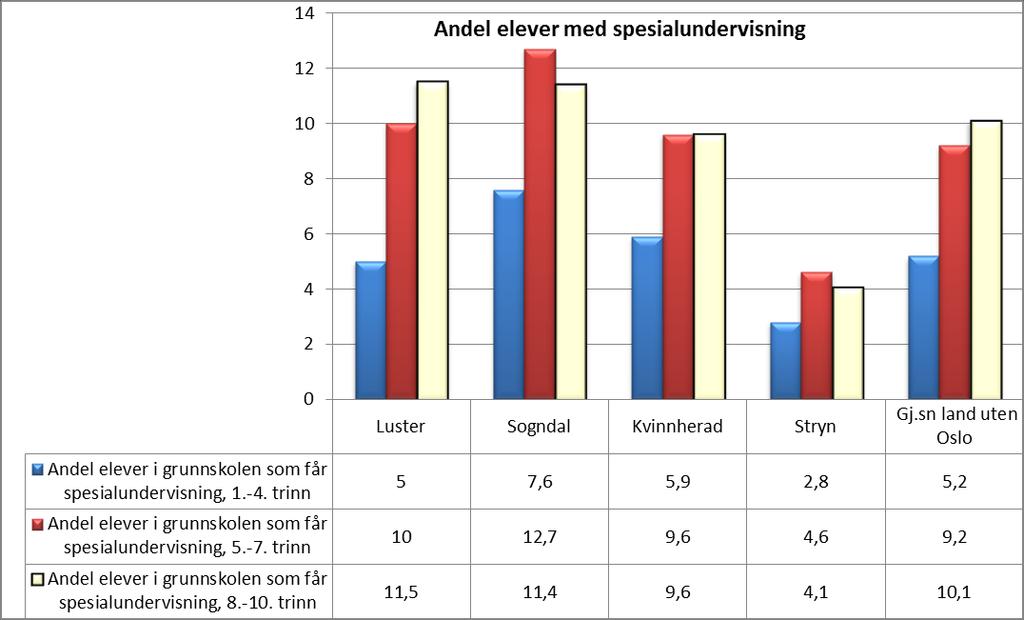 Her ser vi at elevene som mottar spesialundervisning i Luster får i gjennomsnitt 276 timer hver.