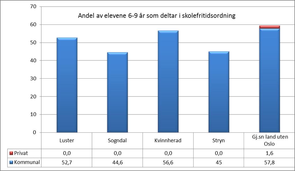 Dersom vi ser på oppholdstiden finner vi følgende: Her ser vi at fordelingen