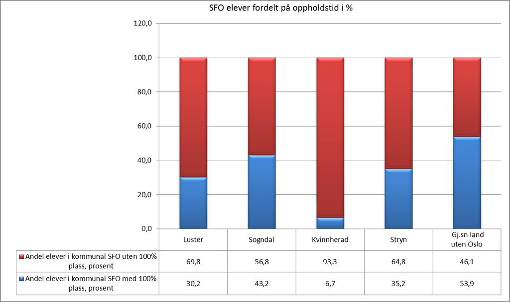 I Luster har bare 30,2 % av barna fulltidsplass (blå søyle).