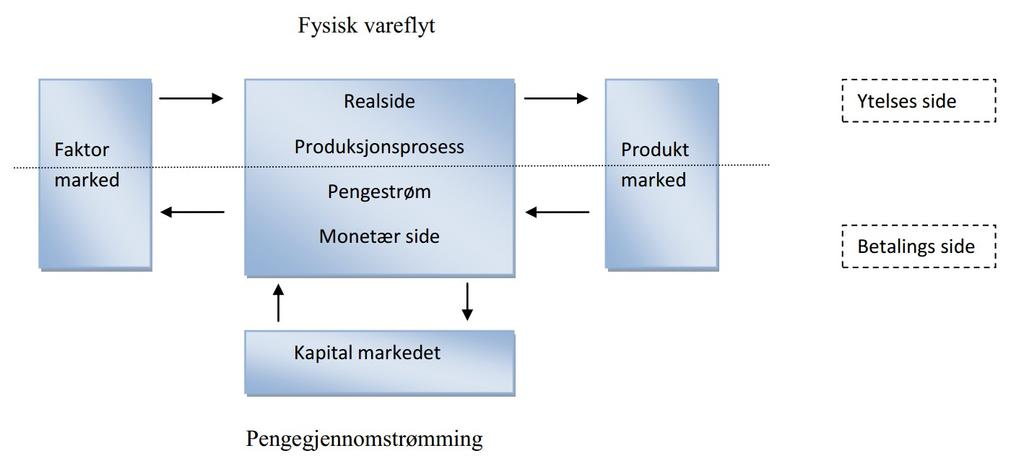 Illustrasjon 1: Kilde: Monsen (2011c), figur 1, oversatt fra engelsk Modellen viser verdikjeden for en privat bedrift, der målet er høyest mulig lønnsomhet.