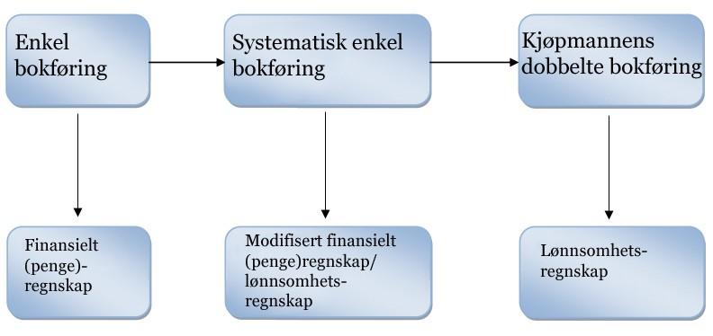 Denne teoribakgrunnen benyttet jeg videre til å forklare forskjellen ved de to hovedtypene regnskap, finansielt regnskap og lønnsomhetsregnskap.