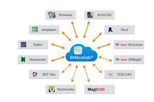 6.2 BIMcollab Et er skybasert åpent BIM-side, og ment for slik bruk at man kan laste opp BCF-filer som reflekterer over Issues, slik man kan få en god kontroll og oversikt over mangler, feil eller