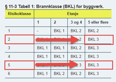 6.7 Brannsikkerhet og krav I byer hvor det bygges tett og i rekker, er brann et viktig tema og veldig relevant i prosjektet med informasjon for unngåelser i fremtiden.