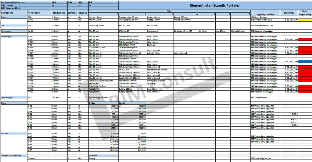 7. Element- og mengde-lister 7.1 Elementliste Brukte en tidligere elementliste som mal for dette prosjektet.