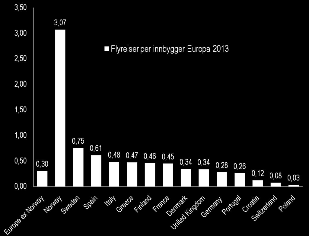 Vi er verdsmeistar i flyging Mest innanriks flytrafikk per innbyggjar i heile verda.