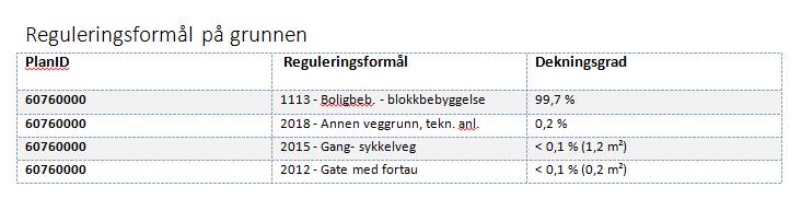 Konsekvenser skal utredes i planarbeidet. Det er flere nye naboer (ikke innflyttet) i område S5 i områdereguleringsplanen.